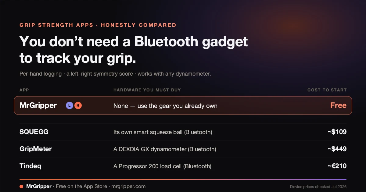 Comparison: MrGripper is free with no hardware, while SQUEGG (~$109), GripMeter with a DEXDIA GX (~$449), and Tindeq (~€210) each need their own Bluetooth device.